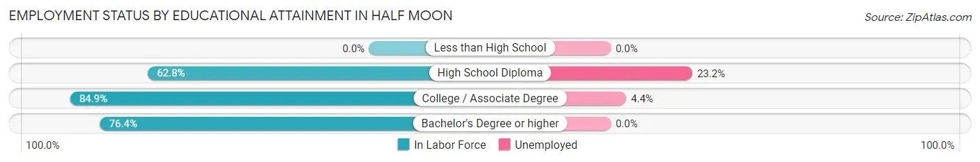 Employment Status by Educational Attainment in Half Moon