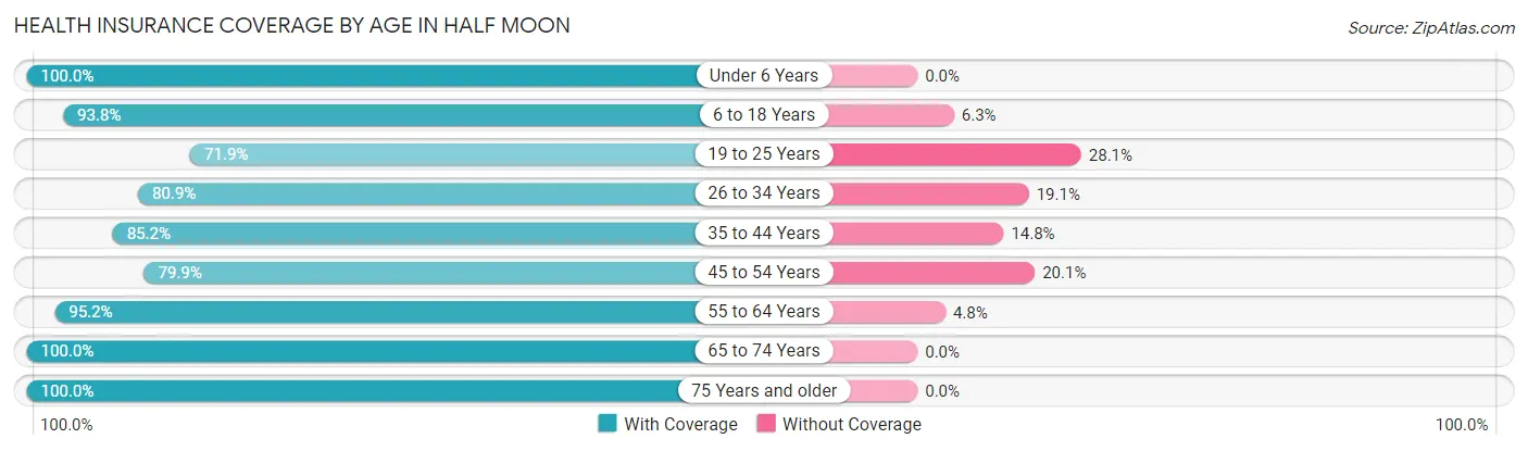 Health Insurance Coverage by Age in Half Moon
