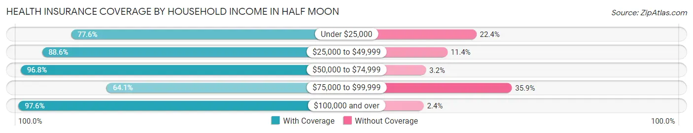 Health Insurance Coverage by Household Income in Half Moon
