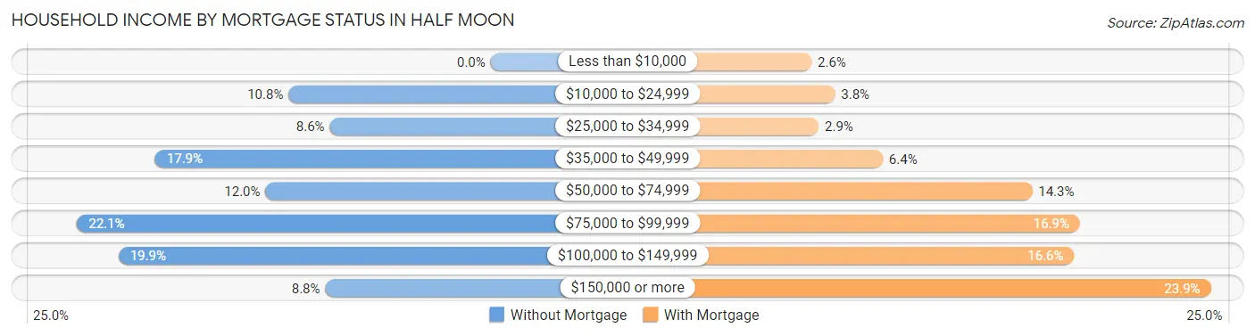 Household Income by Mortgage Status in Half Moon