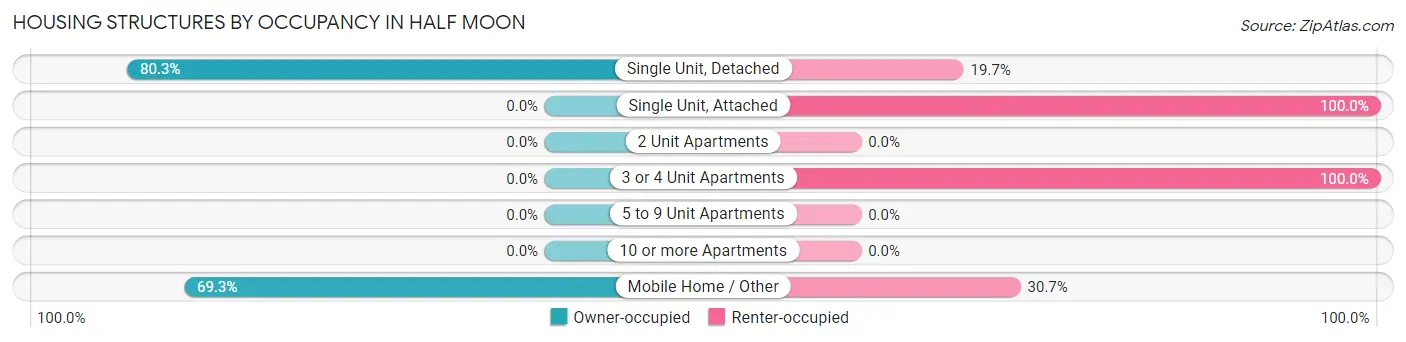 Housing Structures by Occupancy in Half Moon