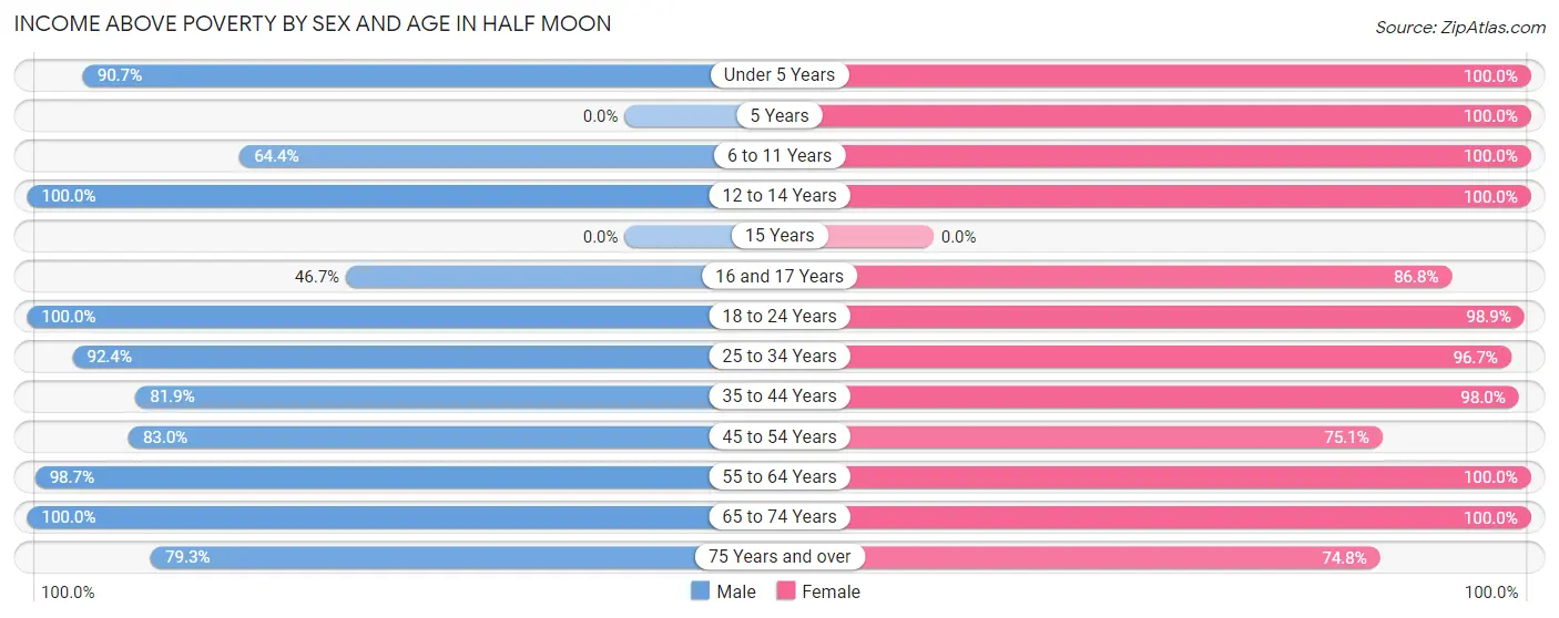 Income Above Poverty by Sex and Age in Half Moon