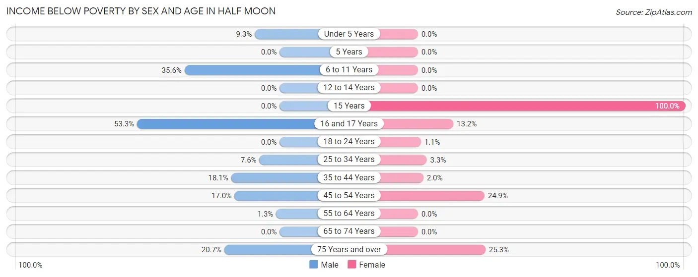 Income Below Poverty by Sex and Age in Half Moon