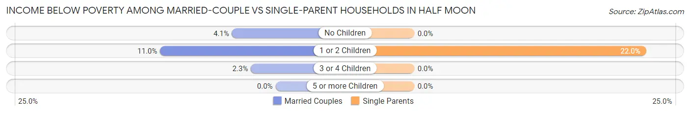 Income Below Poverty Among Married-Couple vs Single-Parent Households in Half Moon