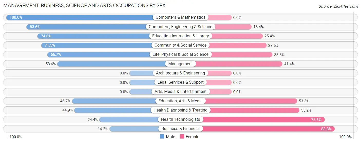 Management, Business, Science and Arts Occupations by Sex in Half Moon