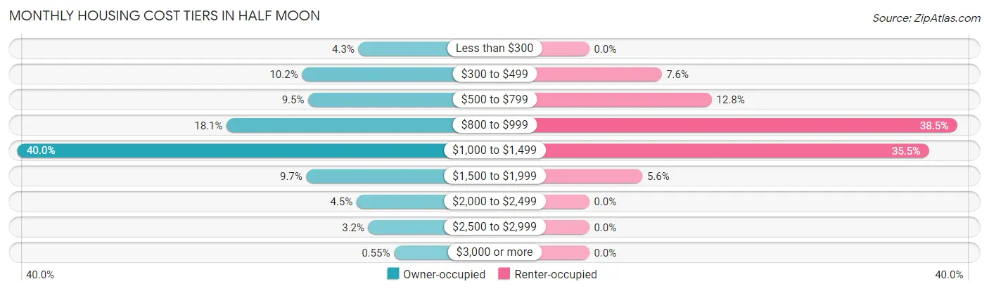 Monthly Housing Cost Tiers in Half Moon