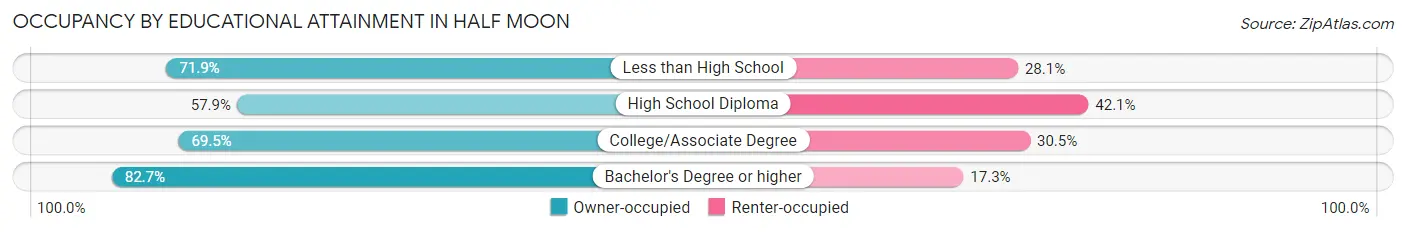 Occupancy by Educational Attainment in Half Moon
