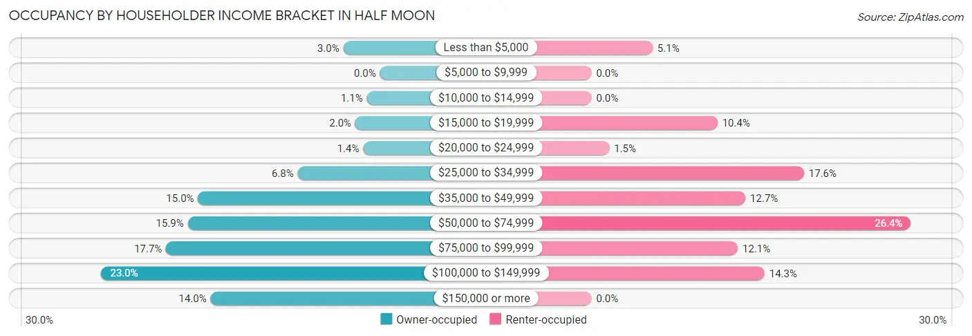 Occupancy by Householder Income Bracket in Half Moon