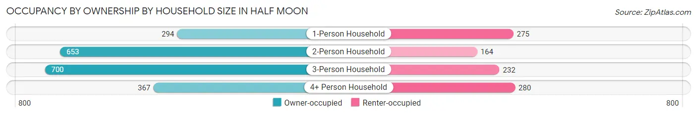 Occupancy by Ownership by Household Size in Half Moon