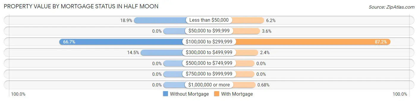 Property Value by Mortgage Status in Half Moon