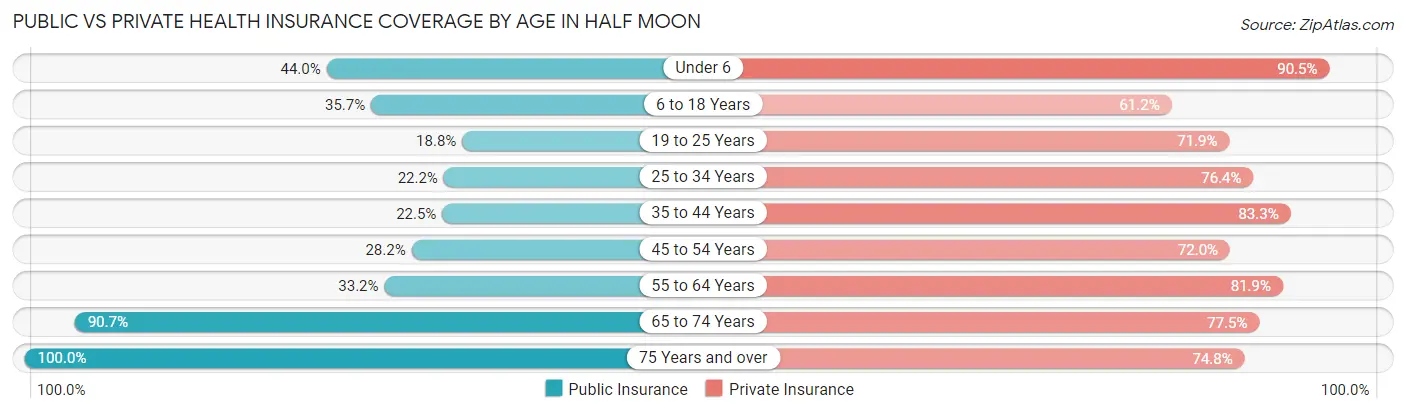 Public vs Private Health Insurance Coverage by Age in Half Moon