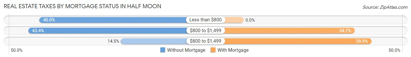 Real Estate Taxes by Mortgage Status in Half Moon
