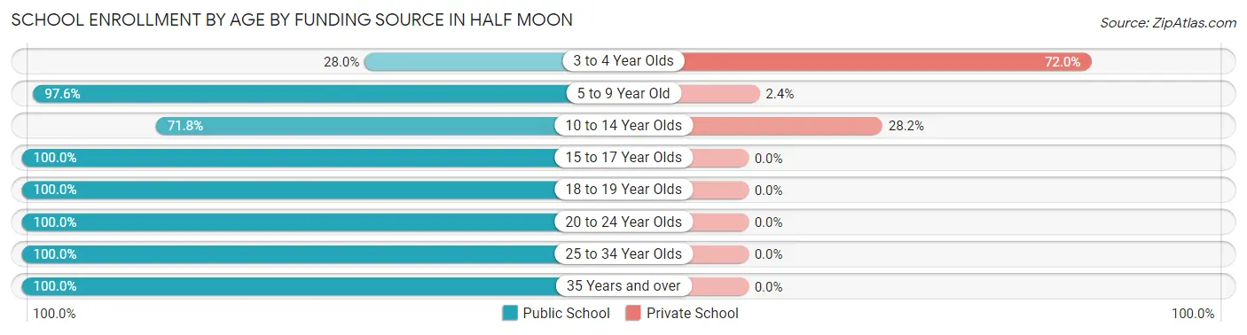 School Enrollment by Age by Funding Source in Half Moon
