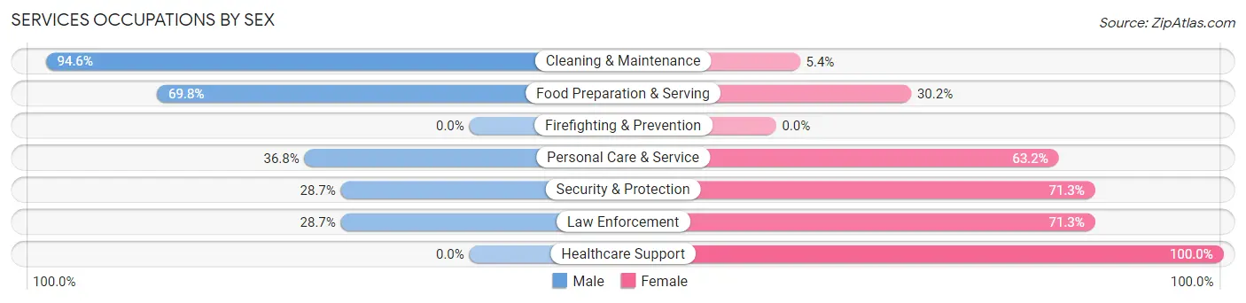 Services Occupations by Sex in Half Moon