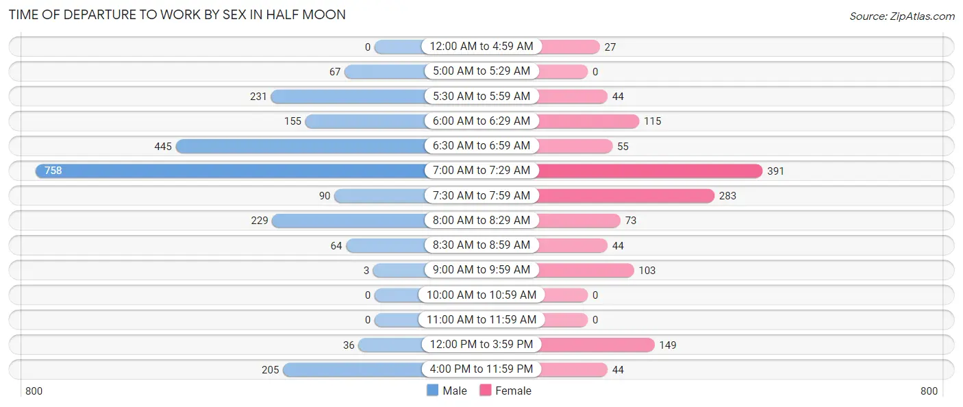Time of Departure to Work by Sex in Half Moon