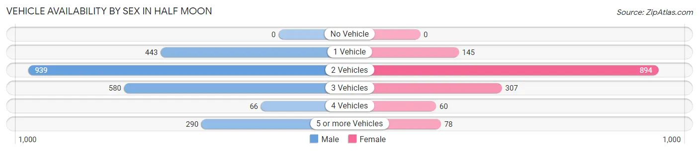 Vehicle Availability by Sex in Half Moon