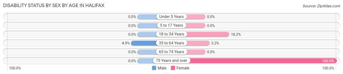 Disability Status by Sex by Age in Halifax