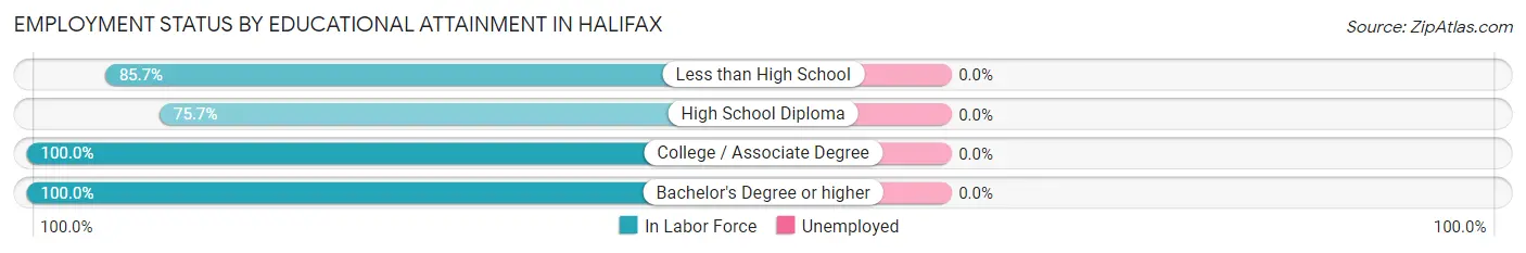 Employment Status by Educational Attainment in Halifax