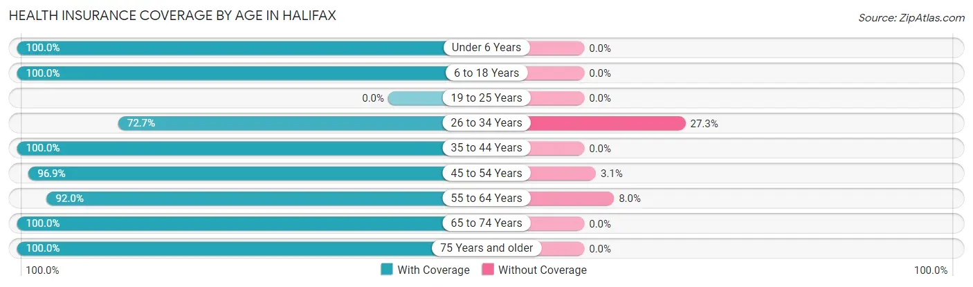 Health Insurance Coverage by Age in Halifax