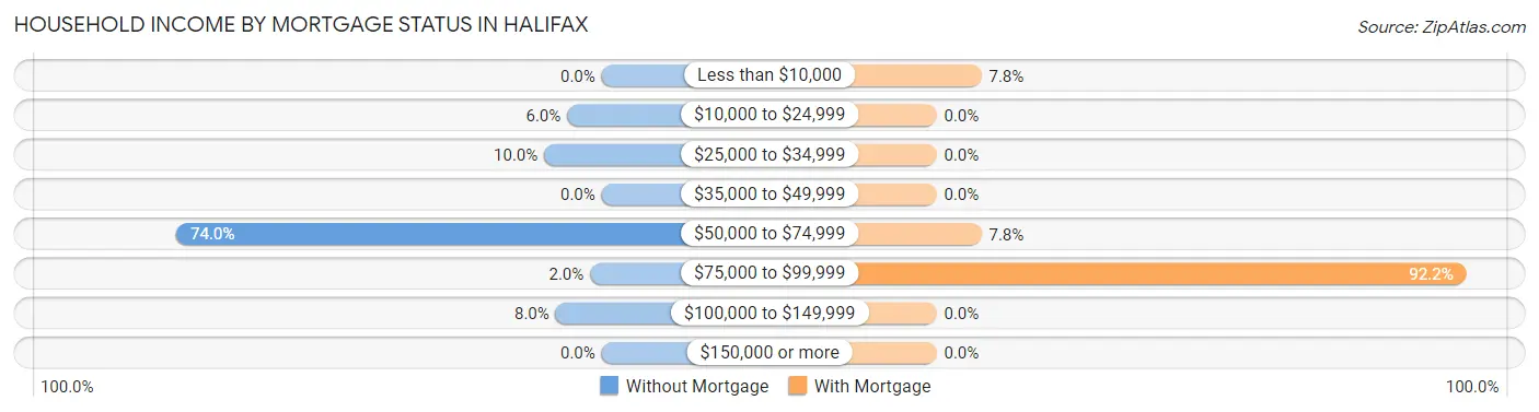 Household Income by Mortgage Status in Halifax