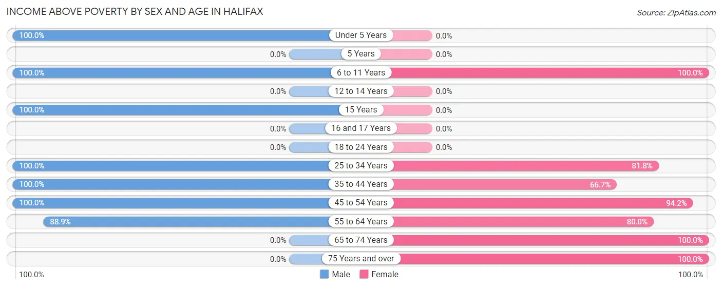 Income Above Poverty by Sex and Age in Halifax