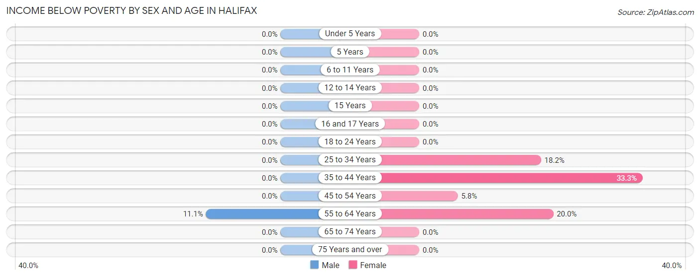 Income Below Poverty by Sex and Age in Halifax