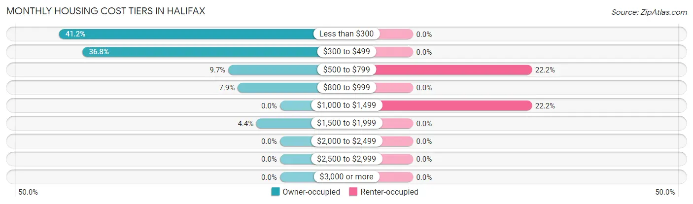Monthly Housing Cost Tiers in Halifax