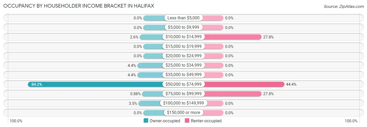 Occupancy by Householder Income Bracket in Halifax