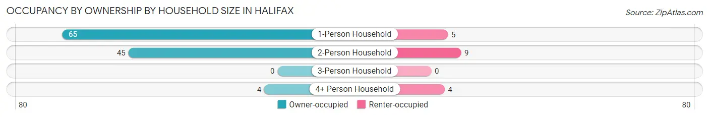 Occupancy by Ownership by Household Size in Halifax