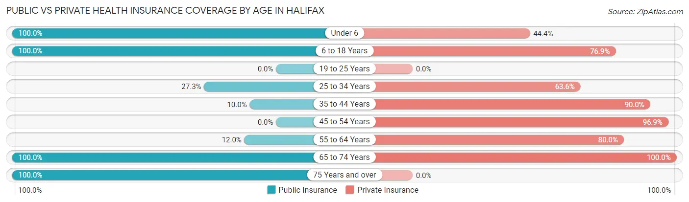 Public vs Private Health Insurance Coverage by Age in Halifax