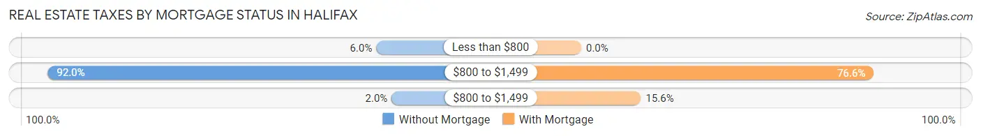 Real Estate Taxes by Mortgage Status in Halifax