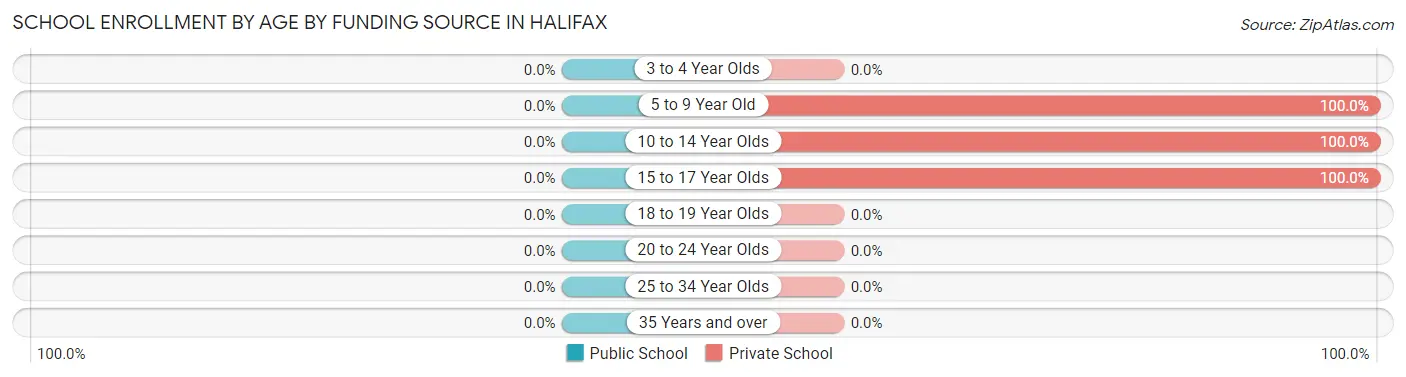 School Enrollment by Age by Funding Source in Halifax