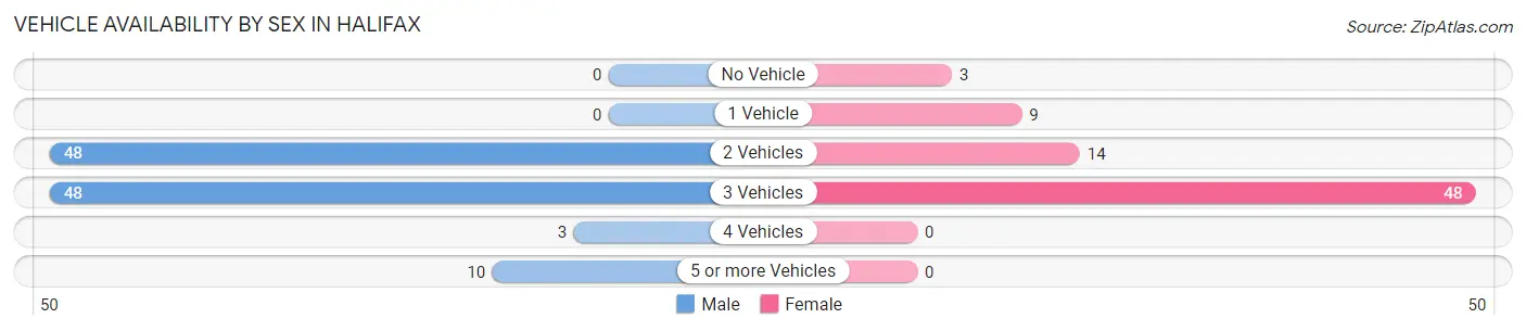 Vehicle Availability by Sex in Halifax