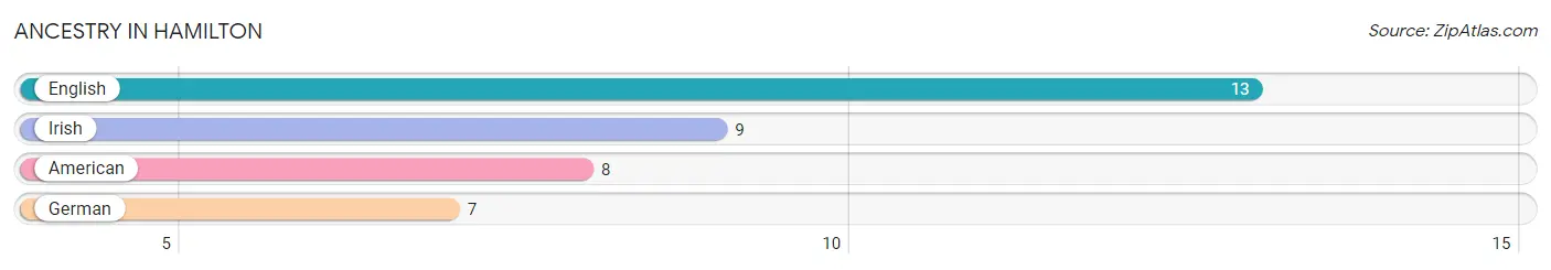 Ancestry in Hamilton