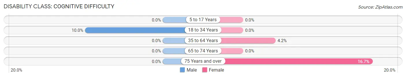 Disability in Hamilton: <span>Cognitive Difficulty</span>