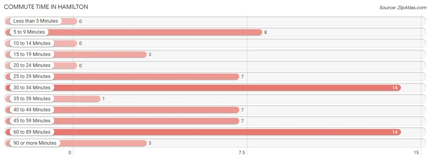 Commute Time in Hamilton