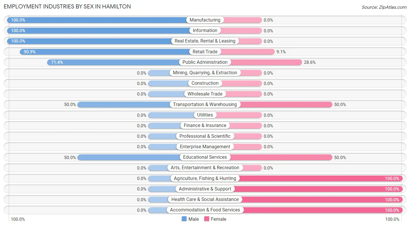 Employment Industries by Sex in Hamilton