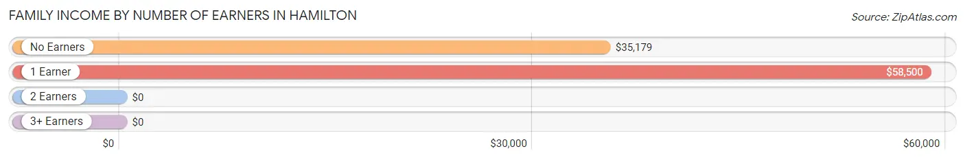 Family Income by Number of Earners in Hamilton