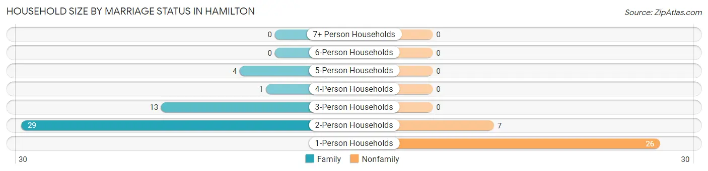 Household Size by Marriage Status in Hamilton