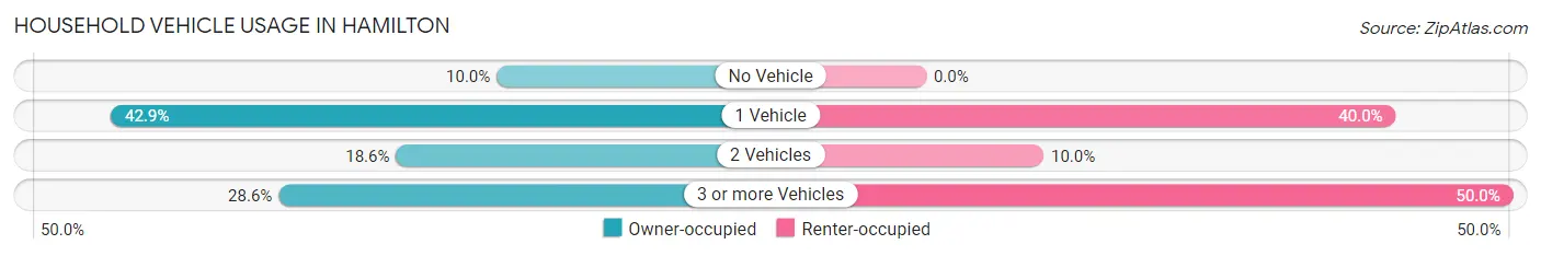 Household Vehicle Usage in Hamilton