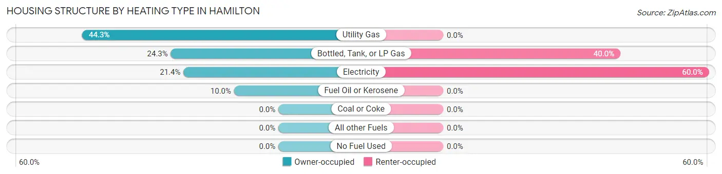 Housing Structure by Heating Type in Hamilton