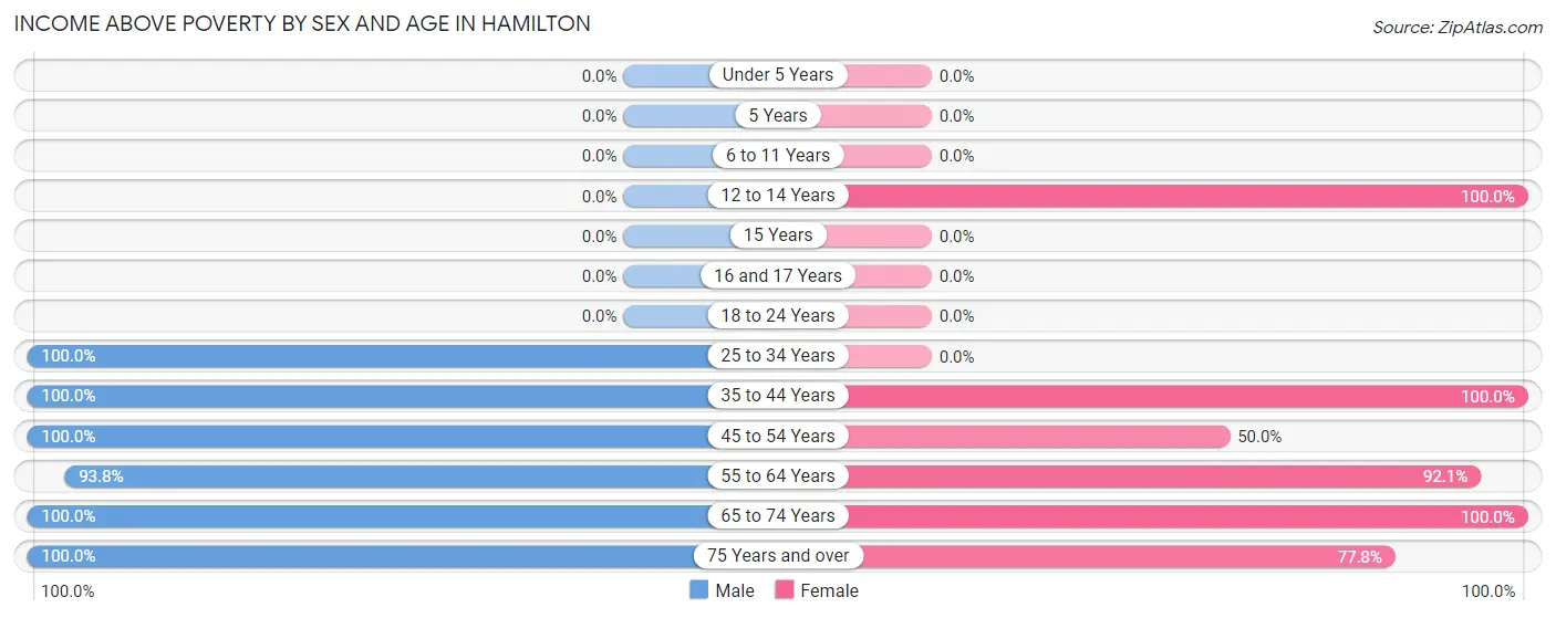 Income Above Poverty by Sex and Age in Hamilton