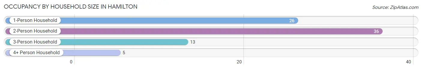 Occupancy by Household Size in Hamilton