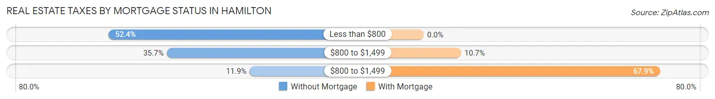 Real Estate Taxes by Mortgage Status in Hamilton