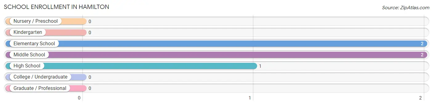 School Enrollment in Hamilton