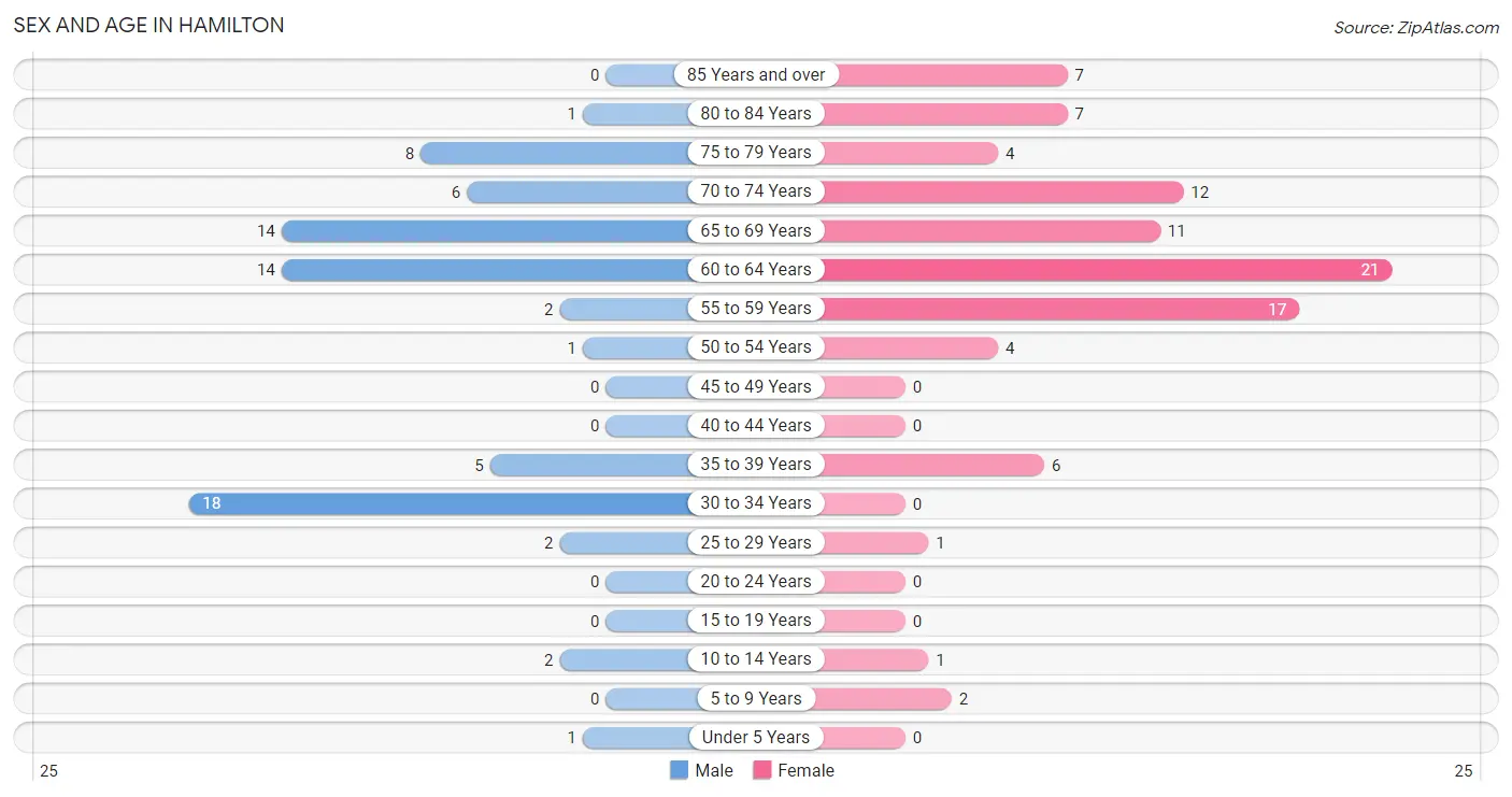 Sex and Age in Hamilton