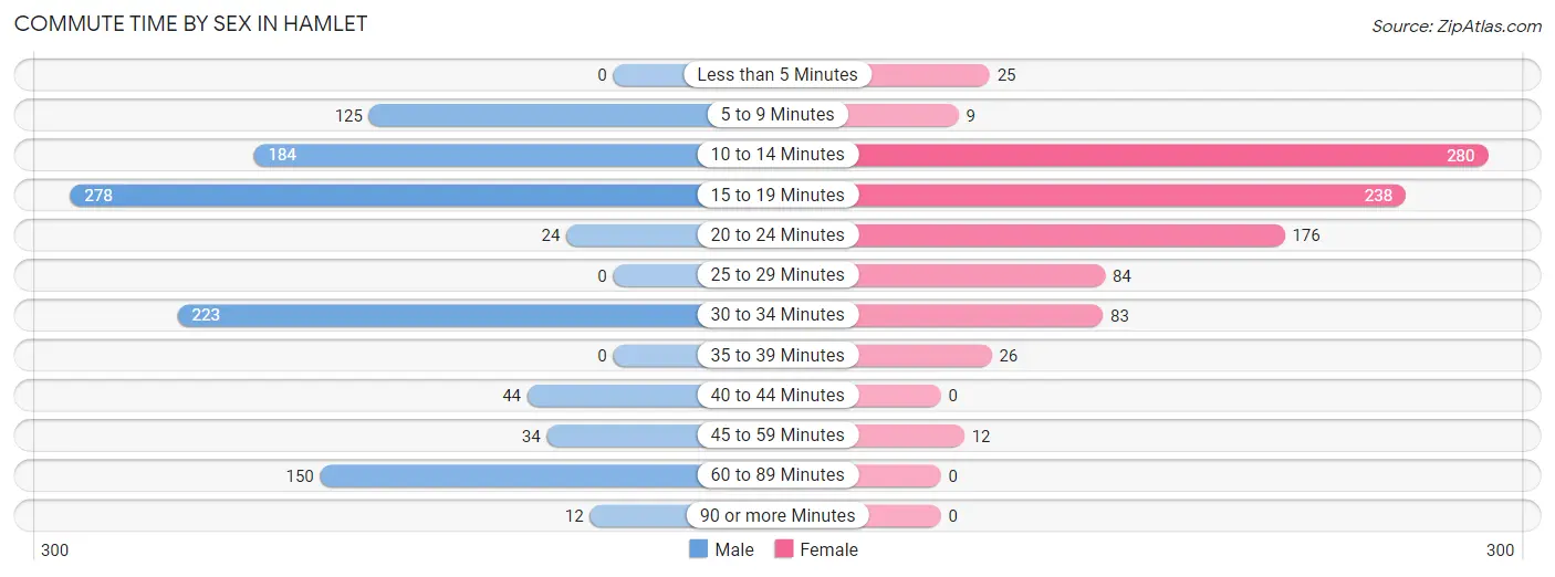 Commute Time by Sex in Hamlet