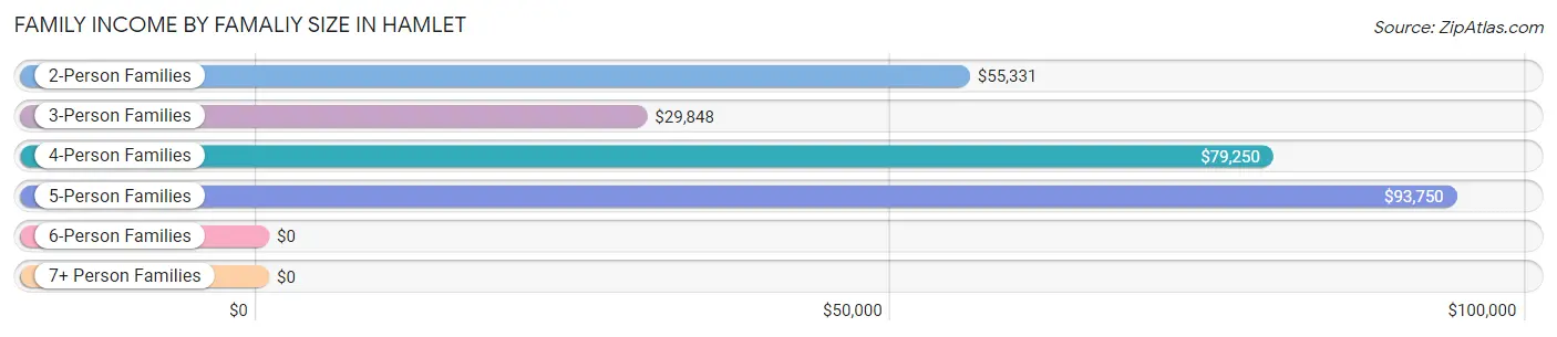 Family Income by Famaliy Size in Hamlet