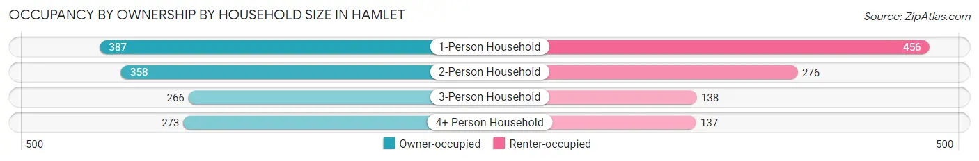 Occupancy by Ownership by Household Size in Hamlet