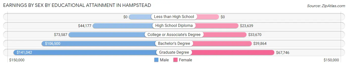 Earnings by Sex by Educational Attainment in Hampstead